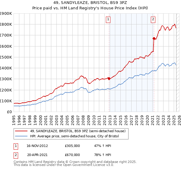 49, SANDYLEAZE, BRISTOL, BS9 3PZ: Price paid vs HM Land Registry's House Price Index