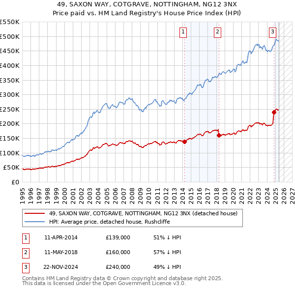 49, SAXON WAY, COTGRAVE, NOTTINGHAM, NG12 3NX: Price paid vs HM Land Registry's House Price Index