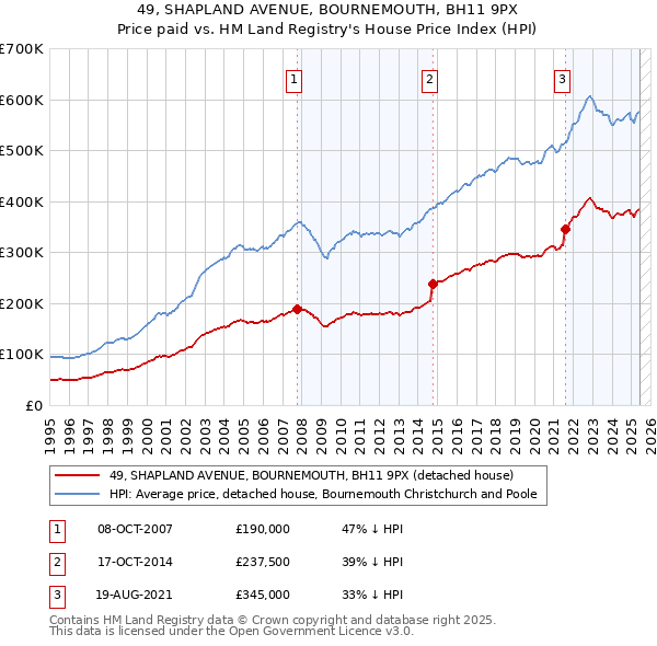 49, SHAPLAND AVENUE, BOURNEMOUTH, BH11 9PX: Price paid vs HM Land Registry's House Price Index