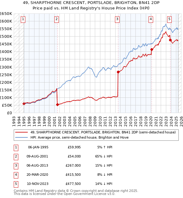 49, SHARPTHORNE CRESCENT, PORTSLADE, BRIGHTON, BN41 2DP: Price paid vs HM Land Registry's House Price Index