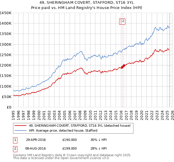 49, SHERINGHAM COVERT, STAFFORD, ST16 3YL: Price paid vs HM Land Registry's House Price Index