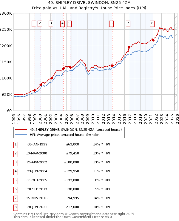 49, SHIPLEY DRIVE, SWINDON, SN25 4ZA: Price paid vs HM Land Registry's House Price Index