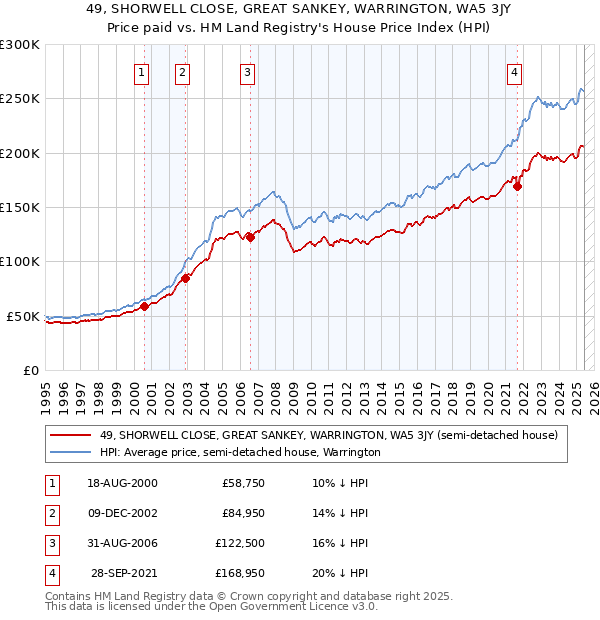 49, SHORWELL CLOSE, GREAT SANKEY, WARRINGTON, WA5 3JY: Price paid vs HM Land Registry's House Price Index