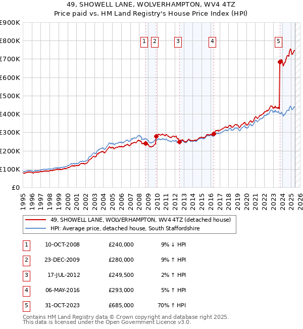 49, SHOWELL LANE, WOLVERHAMPTON, WV4 4TZ: Price paid vs HM Land Registry's House Price Index