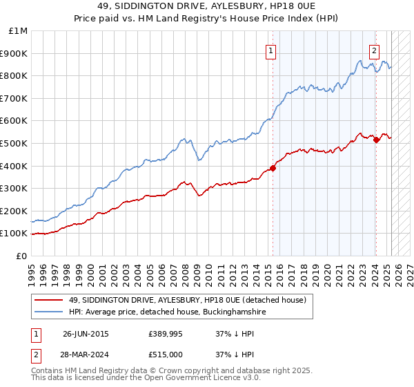 49, SIDDINGTON DRIVE, AYLESBURY, HP18 0UE: Price paid vs HM Land Registry's House Price Index