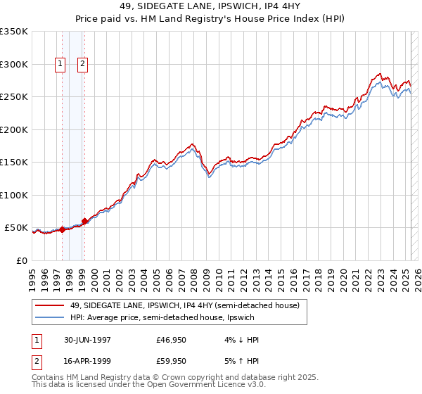 49, SIDEGATE LANE, IPSWICH, IP4 4HY: Price paid vs HM Land Registry's House Price Index