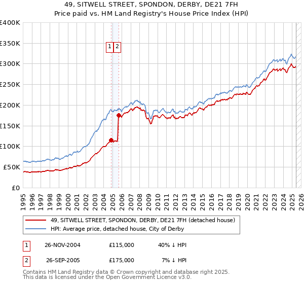 49, SITWELL STREET, SPONDON, DERBY, DE21 7FH: Price paid vs HM Land Registry's House Price Index