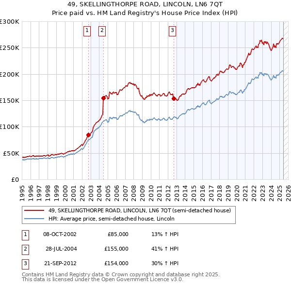 49, SKELLINGTHORPE ROAD, LINCOLN, LN6 7QT: Price paid vs HM Land Registry's House Price Index