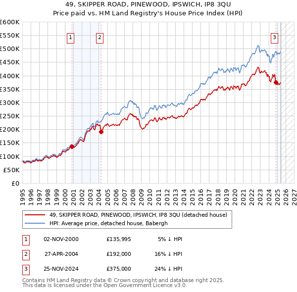 49, SKIPPER ROAD, PINEWOOD, IPSWICH, IP8 3QU: Price paid vs HM Land Registry's House Price Index