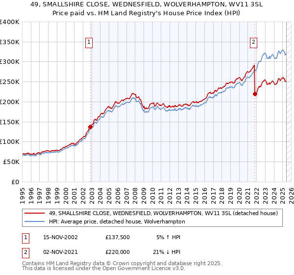 49, SMALLSHIRE CLOSE, WEDNESFIELD, WOLVERHAMPTON, WV11 3SL: Price paid vs HM Land Registry's House Price Index