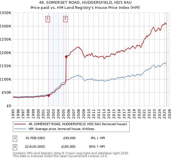 49, SOMERSET ROAD, HUDDERSFIELD, HD5 9AU: Price paid vs HM Land Registry's House Price Index