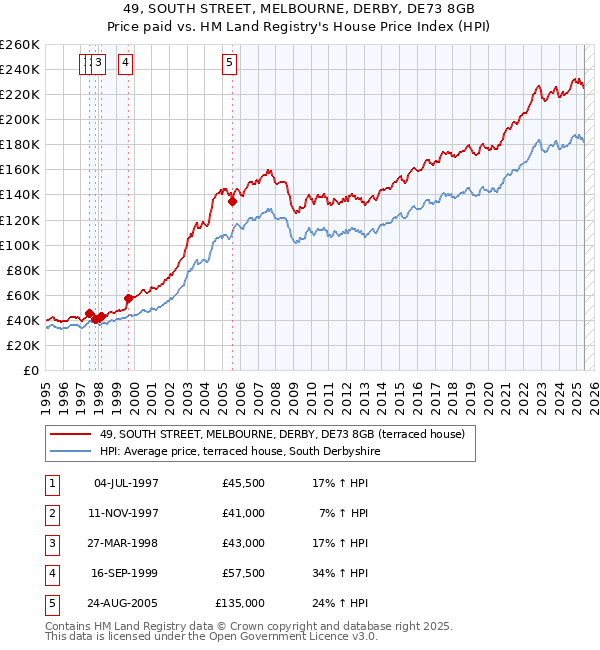 49, SOUTH STREET, MELBOURNE, DERBY, DE73 8GB: Price paid vs HM Land Registry's House Price Index