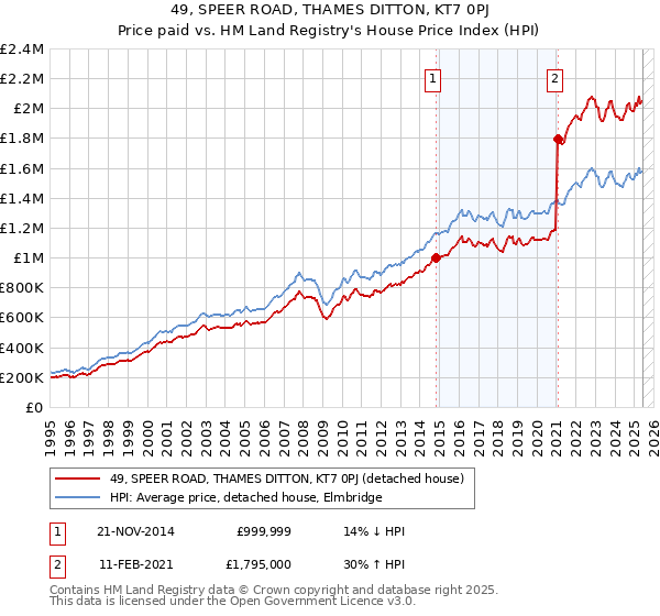 49, SPEER ROAD, THAMES DITTON, KT7 0PJ: Price paid vs HM Land Registry's House Price Index