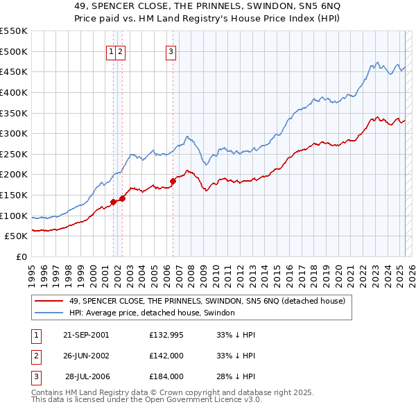 49, SPENCER CLOSE, THE PRINNELS, SWINDON, SN5 6NQ: Price paid vs HM Land Registry's House Price Index