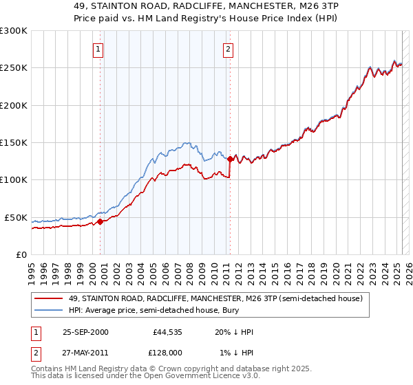 49, STAINTON ROAD, RADCLIFFE, MANCHESTER, M26 3TP: Price paid vs HM Land Registry's House Price Index