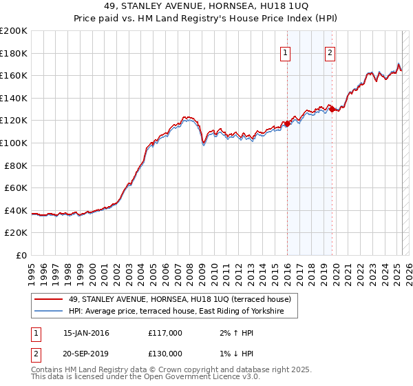 49, STANLEY AVENUE, HORNSEA, HU18 1UQ: Price paid vs HM Land Registry's House Price Index