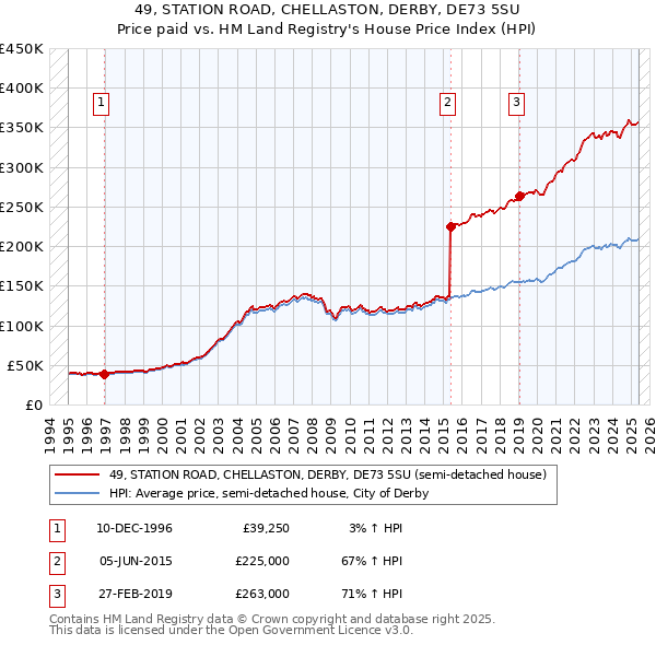 49, STATION ROAD, CHELLASTON, DERBY, DE73 5SU: Price paid vs HM Land Registry's House Price Index