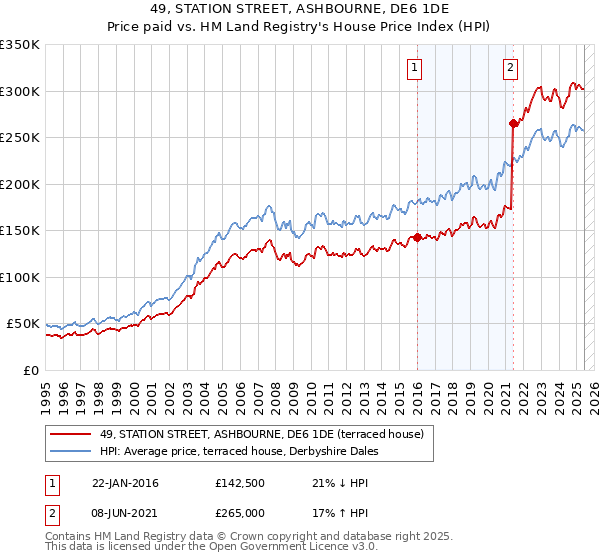 49, STATION STREET, ASHBOURNE, DE6 1DE: Price paid vs HM Land Registry's House Price Index