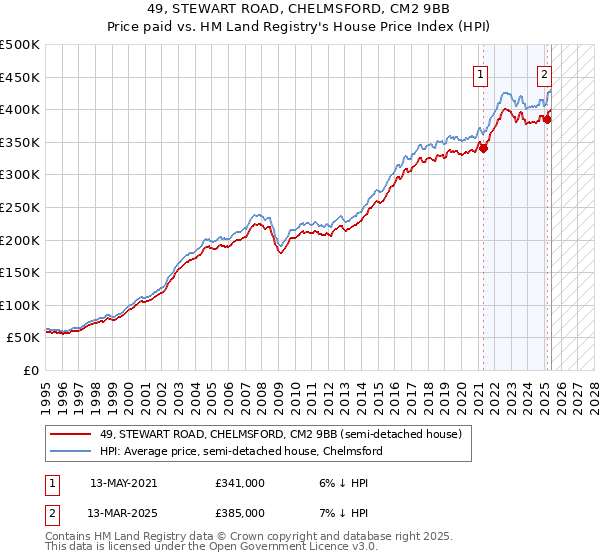 49, STEWART ROAD, CHELMSFORD, CM2 9BB: Price paid vs HM Land Registry's House Price Index
