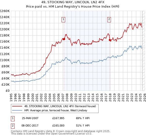 49, STOCKING WAY, LINCOLN, LN2 4FX: Price paid vs HM Land Registry's House Price Index
