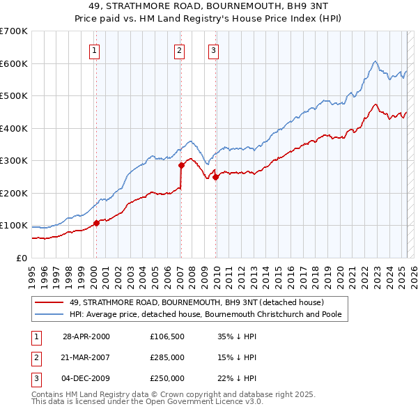 49, STRATHMORE ROAD, BOURNEMOUTH, BH9 3NT: Price paid vs HM Land Registry's House Price Index
