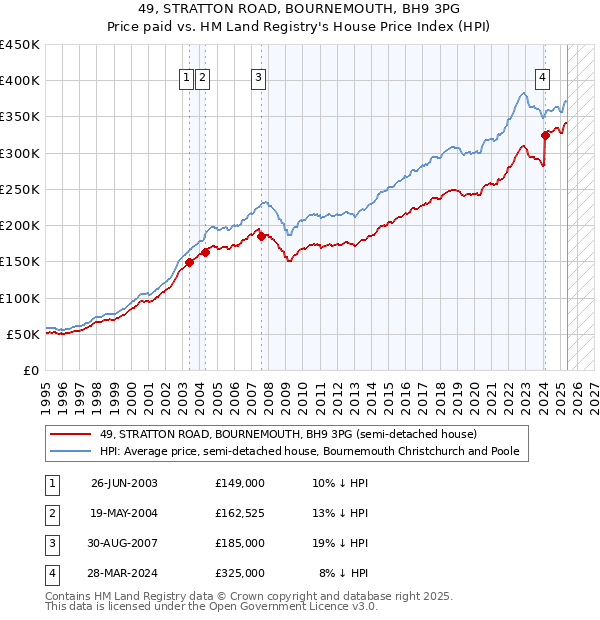 49, STRATTON ROAD, BOURNEMOUTH, BH9 3PG: Price paid vs HM Land Registry's House Price Index