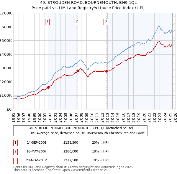49, STROUDEN ROAD, BOURNEMOUTH, BH9 1QL: Price paid vs HM Land Registry's House Price Index
