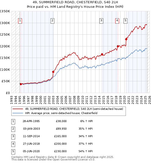 49, SUMMERFIELD ROAD, CHESTERFIELD, S40 2LH: Price paid vs HM Land Registry's House Price Index
