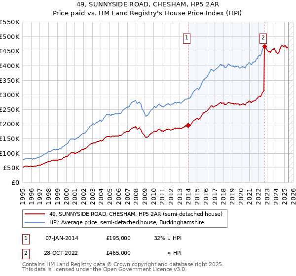 49, SUNNYSIDE ROAD, CHESHAM, HP5 2AR: Price paid vs HM Land Registry's House Price Index