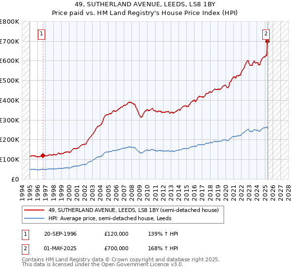 49, SUTHERLAND AVENUE, LEEDS, LS8 1BY: Price paid vs HM Land Registry's House Price Index
