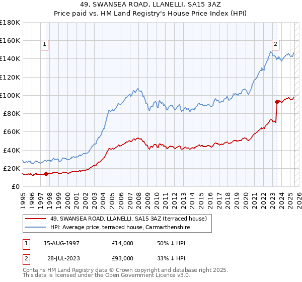 49, SWANSEA ROAD, LLANELLI, SA15 3AZ: Price paid vs HM Land Registry's House Price Index