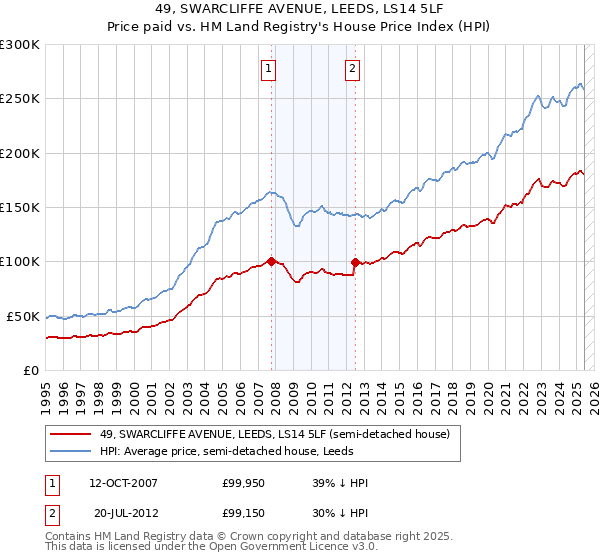 49, SWARCLIFFE AVENUE, LEEDS, LS14 5LF: Price paid vs HM Land Registry's House Price Index