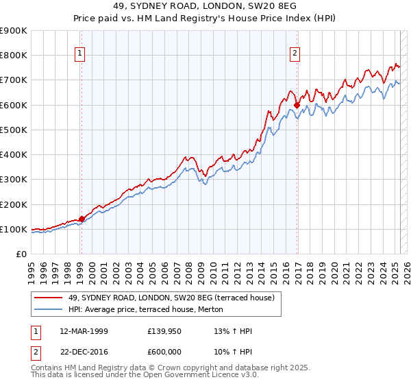 49, SYDNEY ROAD, LONDON, SW20 8EG: Price paid vs HM Land Registry's House Price Index