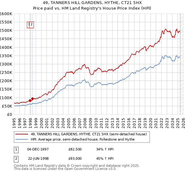49, TANNERS HILL GARDENS, HYTHE, CT21 5HX: Price paid vs HM Land Registry's House Price Index