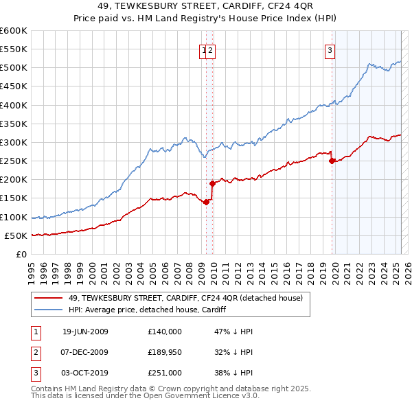 49, TEWKESBURY STREET, CARDIFF, CF24 4QR: Price paid vs HM Land Registry's House Price Index