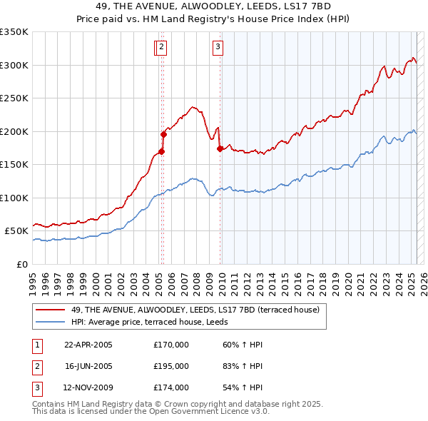 49, THE AVENUE, ALWOODLEY, LEEDS, LS17 7BD: Price paid vs HM Land Registry's House Price Index