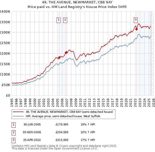 49, THE AVENUE, NEWMARKET, CB8 9AY: Price paid vs HM Land Registry's House Price Index