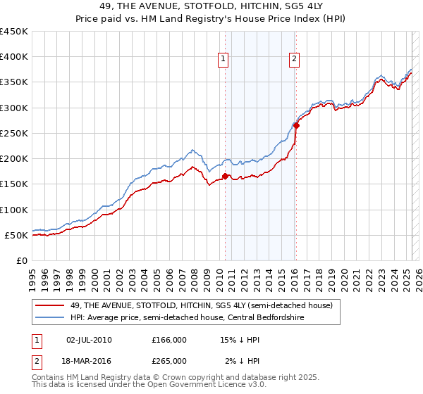49, THE AVENUE, STOTFOLD, HITCHIN, SG5 4LY: Price paid vs HM Land Registry's House Price Index