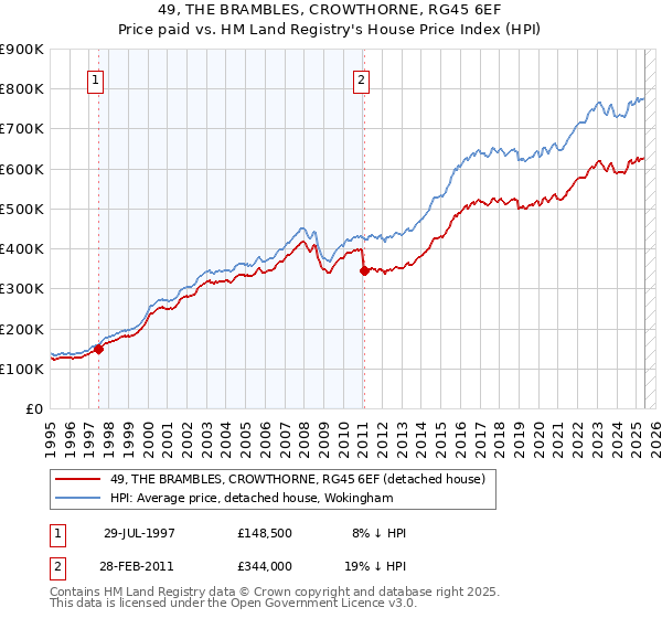 49, THE BRAMBLES, CROWTHORNE, RG45 6EF: Price paid vs HM Land Registry's House Price Index