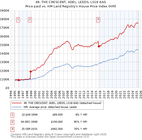 49, THE CRESCENT, ADEL, LEEDS, LS16 6AG: Price paid vs HM Land Registry's House Price Index