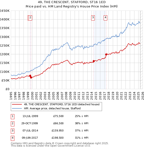49, THE CRESCENT, STAFFORD, ST16 1ED: Price paid vs HM Land Registry's House Price Index