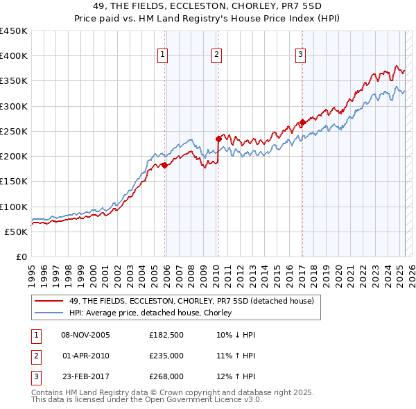 49, THE FIELDS, ECCLESTON, CHORLEY, PR7 5SD: Price paid vs HM Land Registry's House Price Index