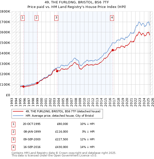 49, THE FURLONG, BRISTOL, BS6 7TF: Price paid vs HM Land Registry's House Price Index