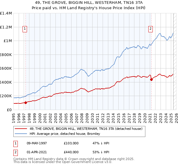 49, THE GROVE, BIGGIN HILL, WESTERHAM, TN16 3TA: Price paid vs HM Land Registry's House Price Index