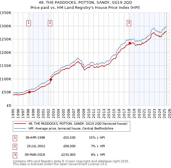 49, THE PADDOCKS, POTTON, SANDY, SG19 2QD: Price paid vs HM Land Registry's House Price Index