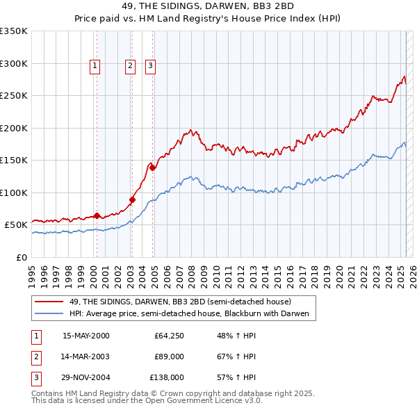 49, THE SIDINGS, DARWEN, BB3 2BD: Price paid vs HM Land Registry's House Price Index