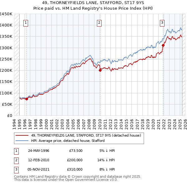 49, THORNEYFIELDS LANE, STAFFORD, ST17 9YS: Price paid vs HM Land Registry's House Price Index