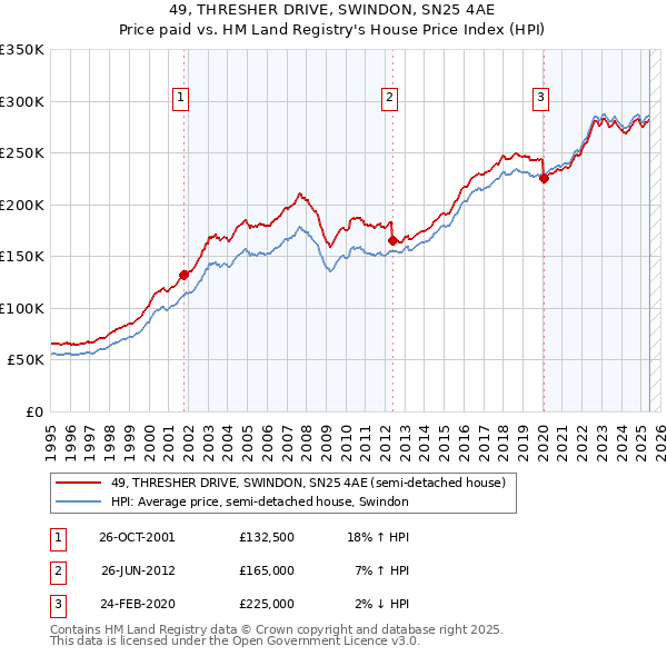 49, THRESHER DRIVE, SWINDON, SN25 4AE: Price paid vs HM Land Registry's House Price Index