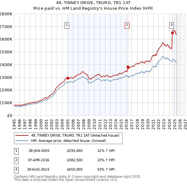 49, TINNEY DRIVE, TRURO, TR1 1AT: Price paid vs HM Land Registry's House Price Index