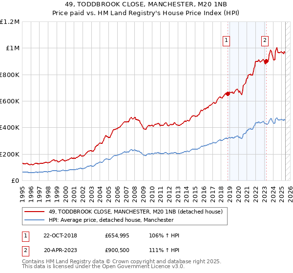 49, TODDBROOK CLOSE, MANCHESTER, M20 1NB: Price paid vs HM Land Registry's House Price Index